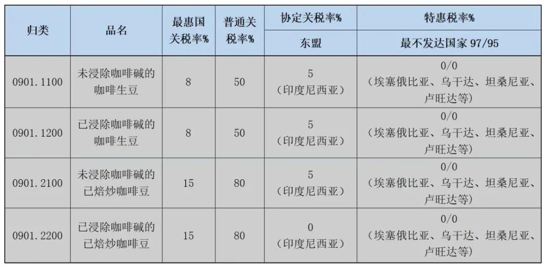 哪些國家進(jìn)口咖啡關(guān)稅優(yōu)惠？進(jìn)口費用多少？